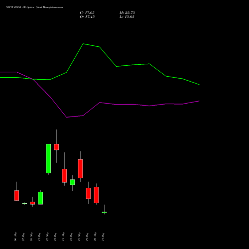 NIFTY 22350 PE (PUT) 02 June 2026 options price chart analysis Nifty 50 