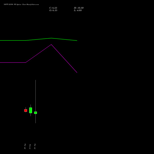 NIFTY 22350 PE (PUT) 15 September 2026 options price chart analysis Nifty 50 