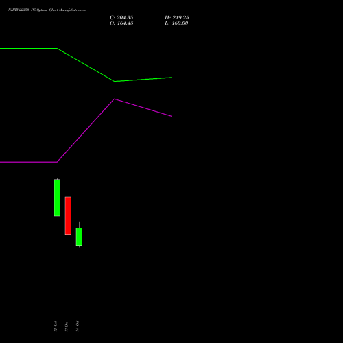 NIFTY 22350 PE (PUT) 09 November 2026 options price chart analysis Nifty 50 