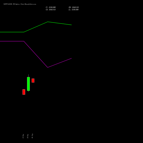 NIFTY 22350 PE (PUT) 23 November 2026 options price chart analysis Nifty 50 