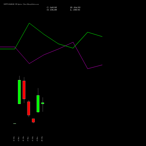 NIFTY 22400.00 PE (PUT) 30 March 2026 options price chart analysis Nifty 50 