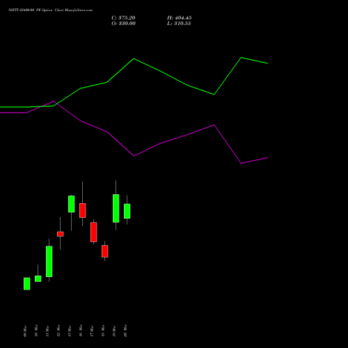 NIFTY 22400.00 PE (PUT) 28 April 2026 options price chart analysis Nifty 50 