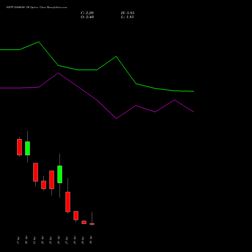 NIFTY 22400.00 PE (PUT) 05 May 2026 options price chart analysis Nifty 50 