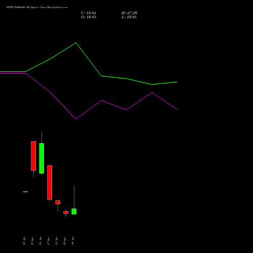 NIFTY 22400.00 PE (PUT) 12 May 2026 options price chart analysis Nifty 50 