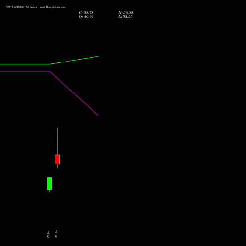 NIFTY 22400.00 PE (PUT) 19 May 2026 options price chart analysis Nifty 50 