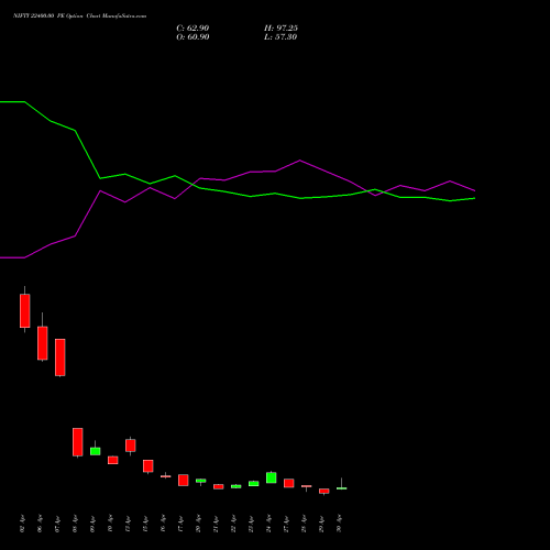 NIFTY 22400.00 PE (PUT) 26 May 2026 options price chart analysis Nifty 50 
