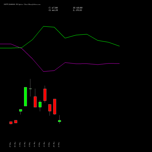 NIFTY 22400.00 PE (PUT) 09 June 2026 options price chart analysis Nifty 50 