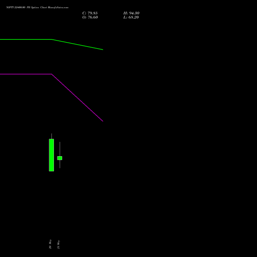 NIFTY 22400.00 PE (PUT) 16 June 2026 options price chart analysis Nifty 50 