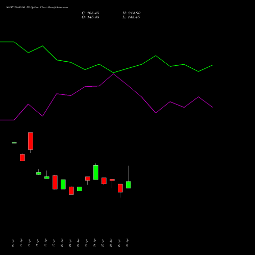 NIFTY 22400.00 PE (PUT) 30 June 2026 options price chart analysis Nifty 50 
