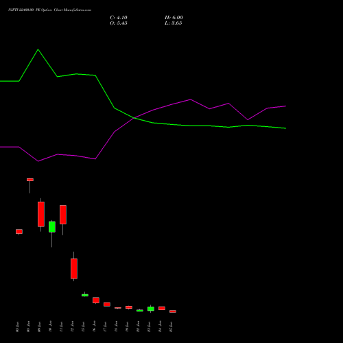 NIFTY 22400.00 PE (PUT) 07 July 2026 options price chart analysis Nifty 50 