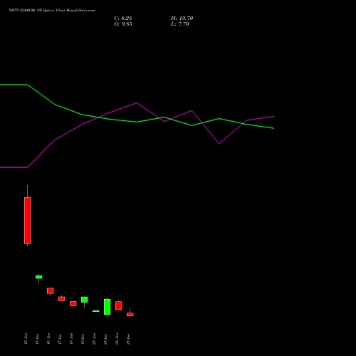 NIFTY 22400.00 PE (PUT) 14 July 2026 options price chart analysis Nifty 50 