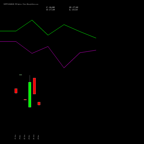 NIFTY 22400.00 PE (PUT) 21 July 2026 options price chart analysis Nifty 50 