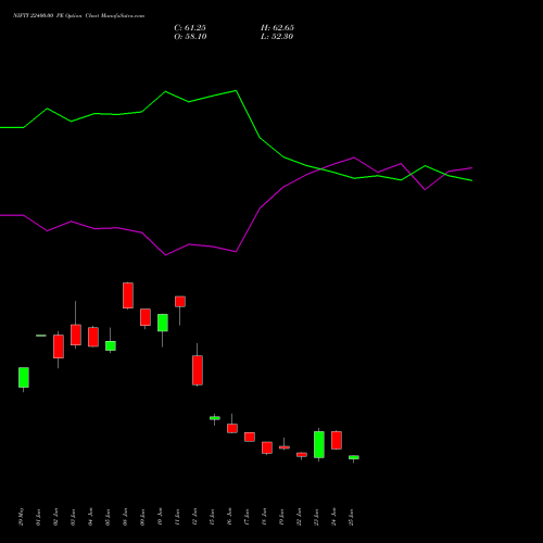 NIFTY 22400.00 PE (PUT) 25 August 2026 options price chart analysis Nifty 50 