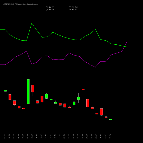 NIFTY 22400.00 PE (PUT) 29 September 2026 options price chart analysis Nifty 50 