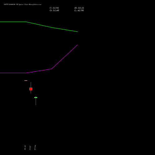 NIFTY 22400.00 PE (PUT) 27 October 2026 options price chart analysis Nifty 50 