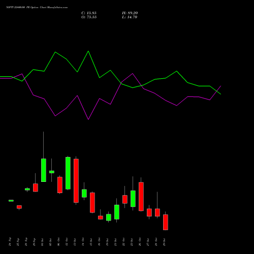 NIFTY 22400.00 PE (PUT) 03 November 2026 options price chart analysis Nifty 50 