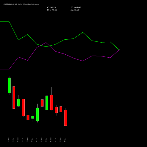 NIFTY 22400.00 PE (PUT) 09 November 2026 options price chart analysis Nifty 50 