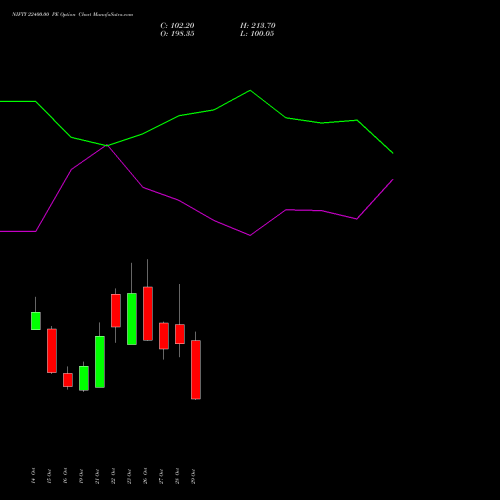NIFTY 22400.00 PE (PUT) 17 November 2026 options price chart analysis Nifty 50 