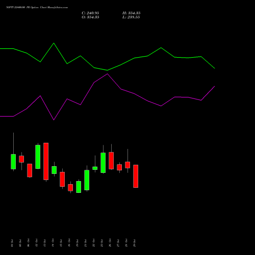 NIFTY 22400.00 PE (PUT) 29 December 2026 options price chart analysis Nifty 50 