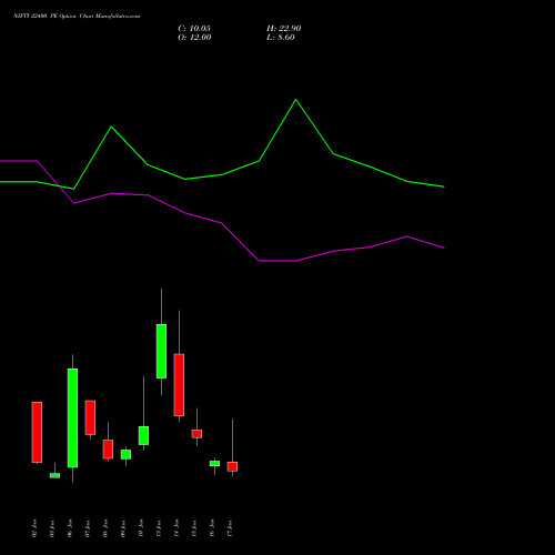 NIFTY 22400 PE PUT indicators chart analysis Nifty 50 options price chart strike 22400 PUT