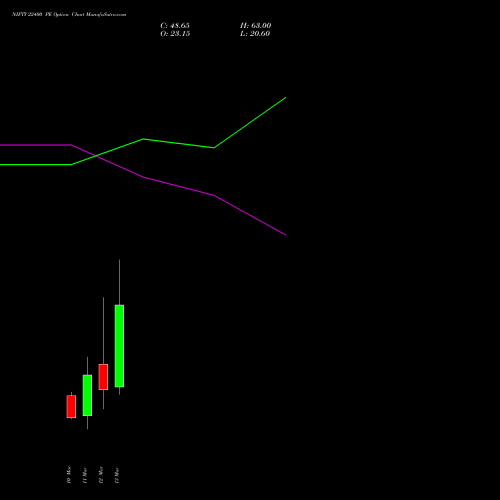 NIFTY 22400 PE (PUT) 17 March 2026 options price chart analysis Nifty 50 