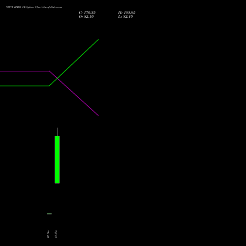 NIFTY 22400 PE (PUT) 24 March 2026 options price chart analysis Nifty 50 