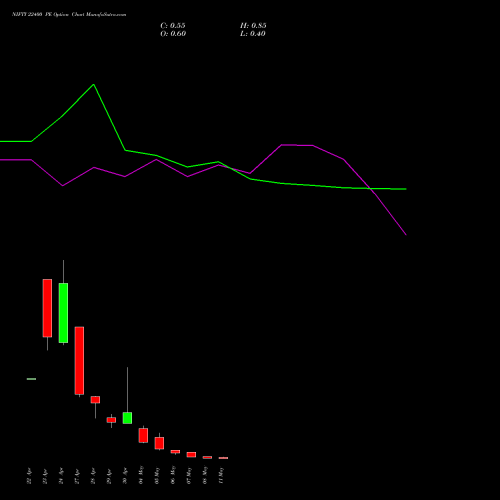 NIFTY 22400 PE (PUT) 12 May 2026 options price chart analysis Nifty 50 