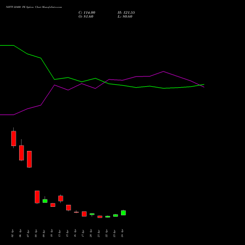 NIFTY 22400 PE (PUT) 26 May 2026 options price chart analysis Nifty 50 