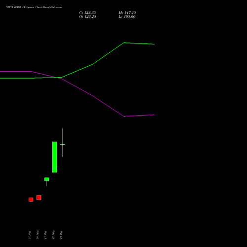 NIFTY 22400 PE (PUT) 09 June 2026 options price chart analysis Nifty 50 