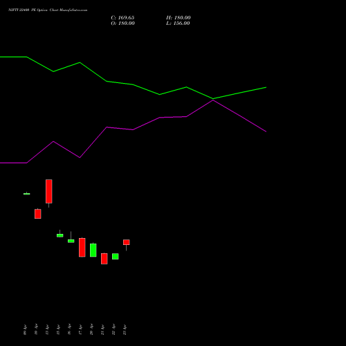 NIFTY 22400 PE (PUT) 30 June 2026 options price chart analysis Nifty 50 