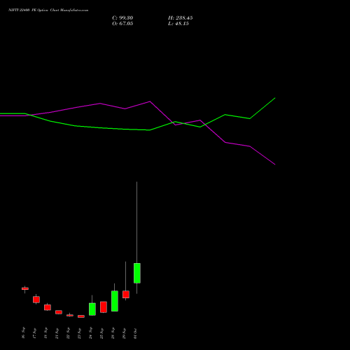 NIFTY 22400 PE (PUT) 06 October 2026 options price chart analysis Nifty 50 