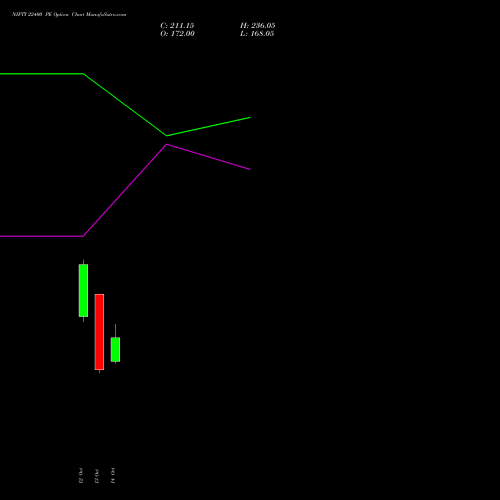 NIFTY 22400 PE (PUT) 09 November 2026 options price chart analysis Nifty 50 