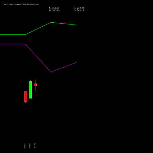 NIFTY 22400 PE (PUT) 23 November 2026 options price chart analysis Nifty 50 