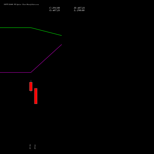 NIFTY 22400 PE (PUT) 25 January 2027 options price chart analysis Nifty 50 