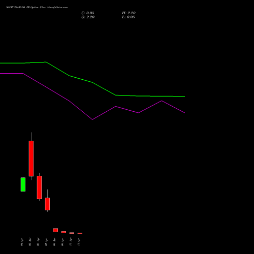 NIFTY 22450.00 PE (PUT) 13 April 2026 options price chart analysis Nifty 50 