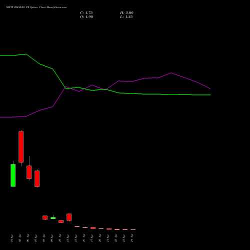 NIFTY 22450.00 PE (PUT) 28 April 2026 options price chart analysis Nifty 50 