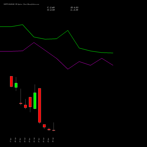NIFTY 22450.00 PE (PUT) 05 May 2026 options price chart analysis Nifty 50 