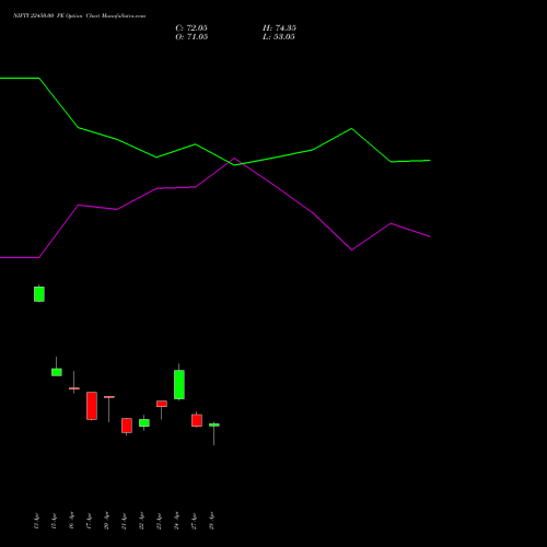 NIFTY 22450.00 PE (PUT) 26 May 2026 options price chart analysis Nifty 50 