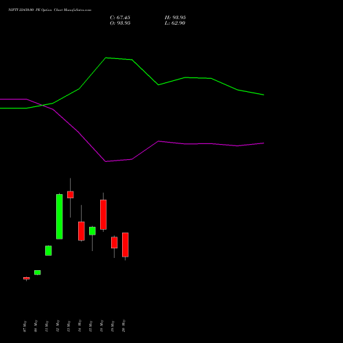 NIFTY 22450.00 PE (PUT) 09 June 2026 options price chart analysis Nifty 50 