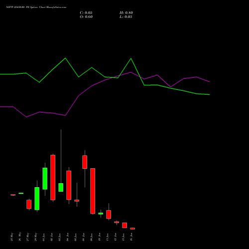NIFTY 22450.00 PE (PUT) 16 June 2026 options price chart analysis Nifty 50 