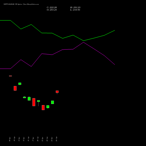 NIFTY 22450.00 PE (PUT) 30 June 2026 options price chart analysis Nifty 50 