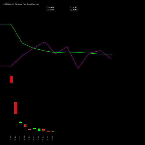 NIFTY 22450.00 PE (PUT) 07 July 2026 options price chart analysis Nifty 50 