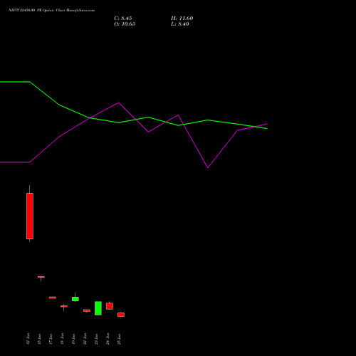 NIFTY 22450.00 PE (PUT) 14 July 2026 options price chart analysis Nifty 50 