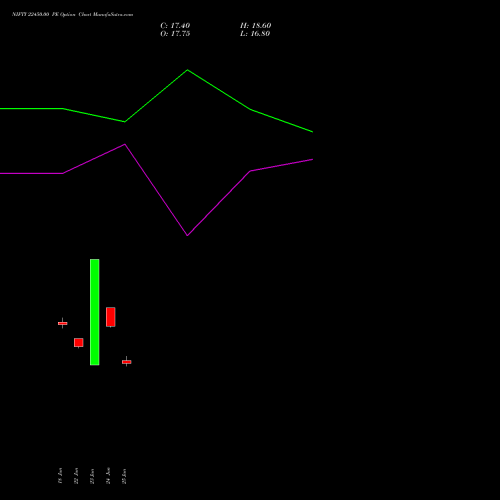 NIFTY 22450.00 PE (PUT) 21 July 2026 options price chart analysis Nifty 50 