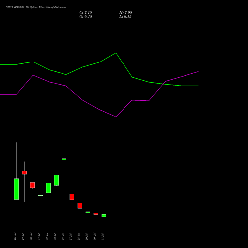 NIFTY 22450.00 PE (PUT) 18 August 2026 options price chart analysis Nifty 50 