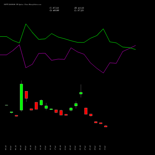 NIFTY 22450.00 PE (PUT) 29 September 2026 options price chart analysis Nifty 50 