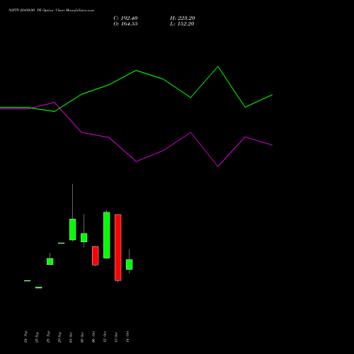 NIFTY 22450.00 PE (PUT) 03 November 2026 options price chart analysis Nifty 50 