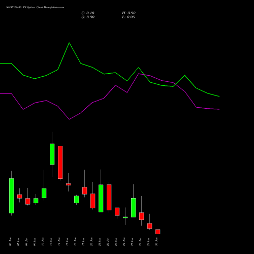 NIFTY 22450 PE PUT indicators chart analysis Nifty 50 options price chart strike 22450 PUT