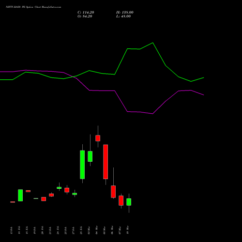 NIFTY 22450 PE PUT indicators chart analysis Nifty 50 options price chart strike 22450 PUT