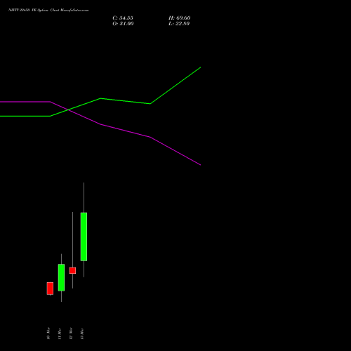NIFTY 22450 PE (PUT) 17 March 2026 options price chart analysis Nifty 50 